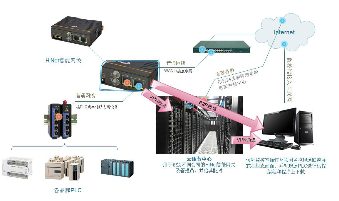 基于PLC的智能化配電箱系統