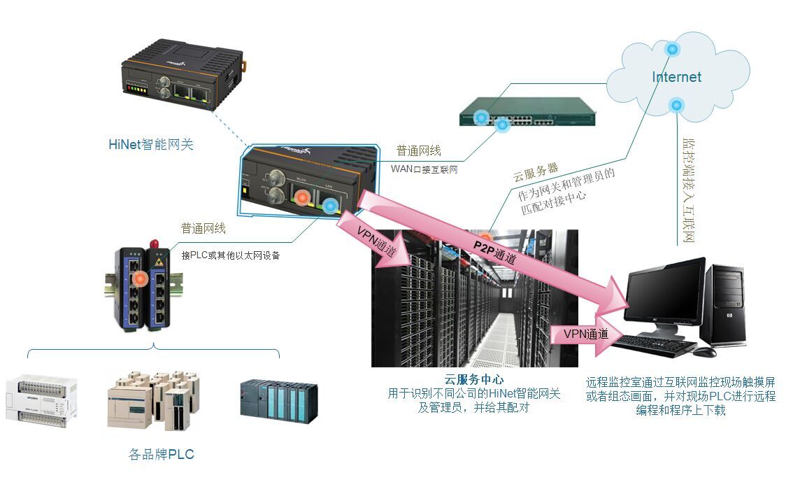 港口裝卸機遠程監(jiān)控的原理