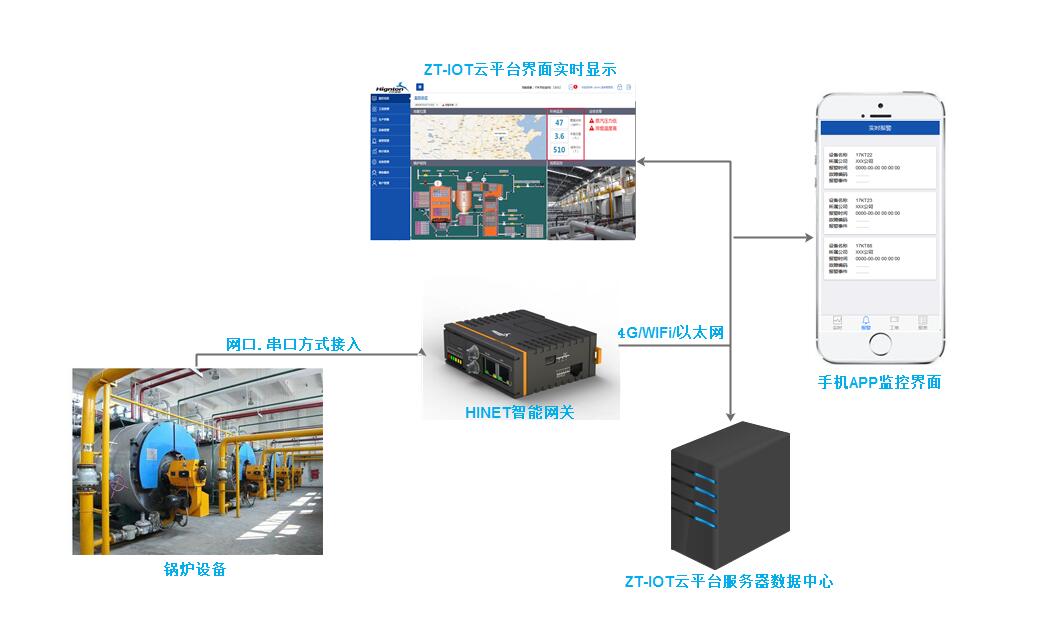 鍋爐監控系統平臺