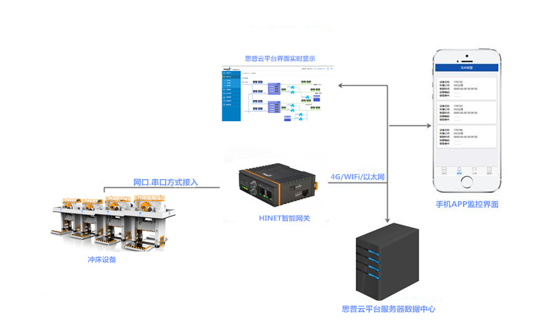 鍛壓設備遠程運維物聯網平臺
