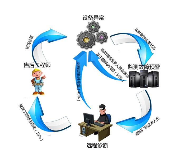 設備遠程運維系統