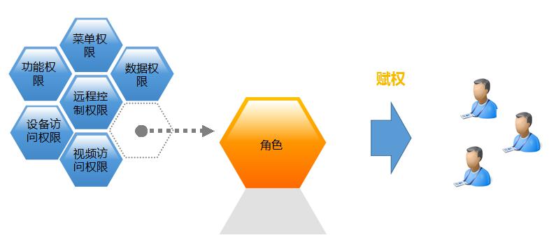 權限管理