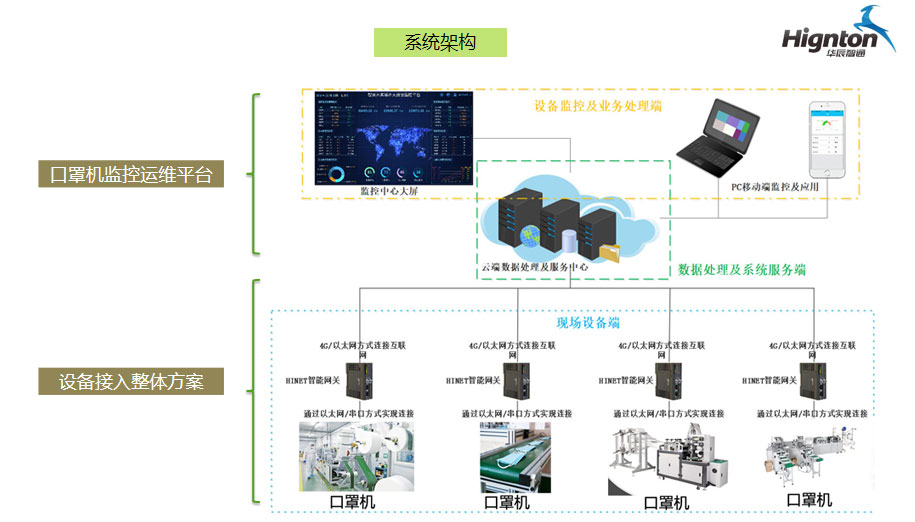 口罩機監控運維平臺及設備接入整體方案