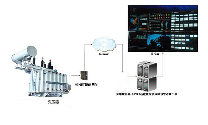 基于HINET智能網關的電力設備遠程監控及預警系統架構