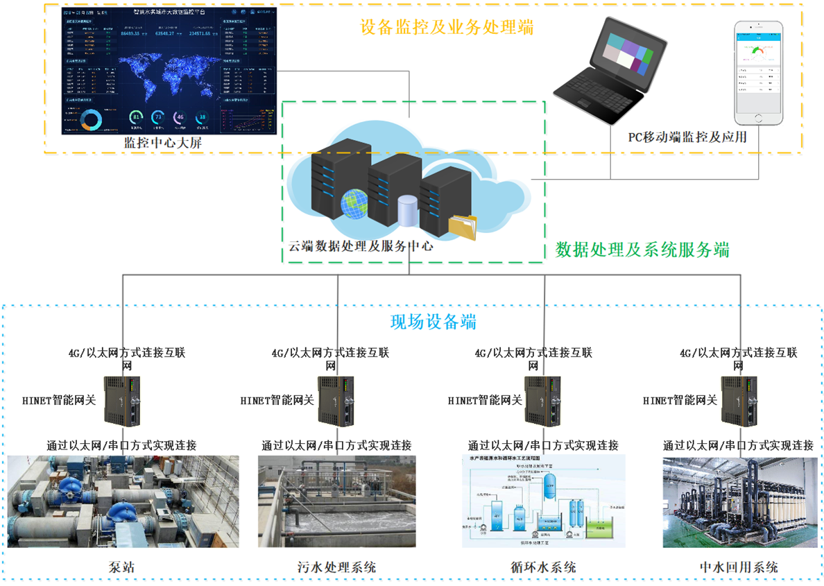 智能水務管理監控