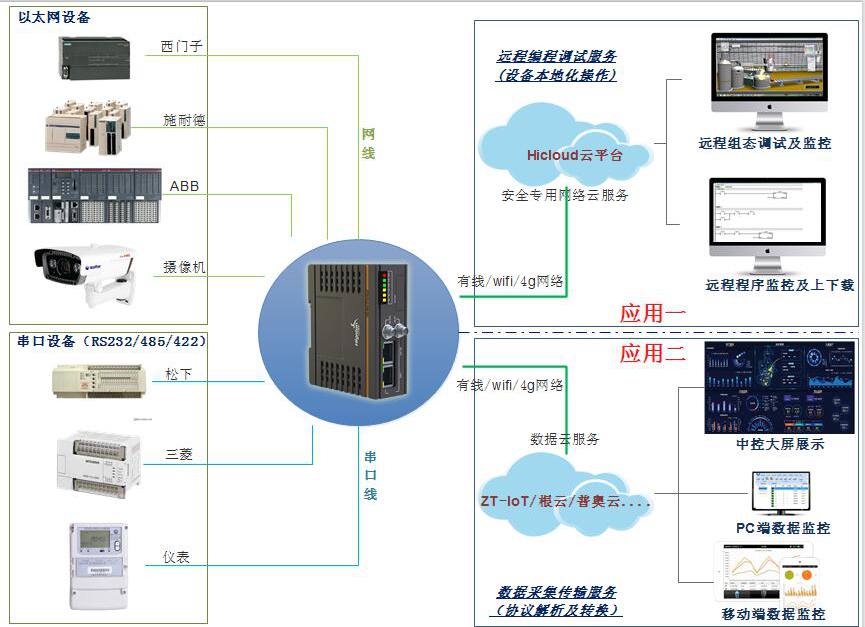 工業現場設備遠程監控系統架構圖