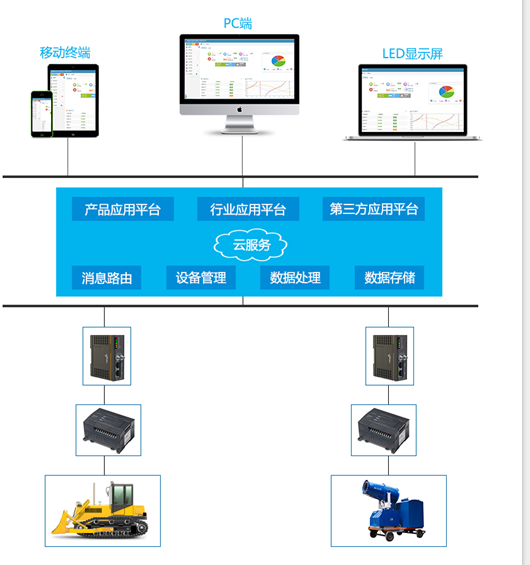 手機app遠程控制plc系統