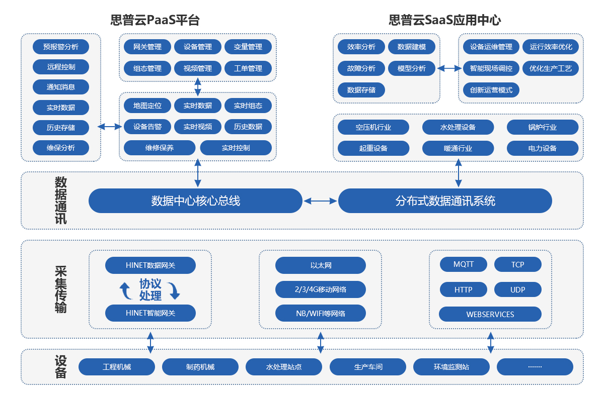 思普云工業(yè)互聯(lián)網(wǎng)平臺