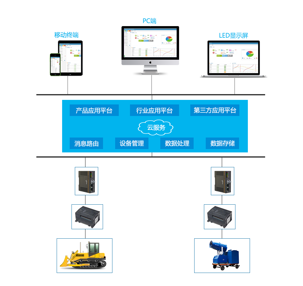 工業(yè)互聯(lián)網(wǎng)平臺(tái)架構(gòu)