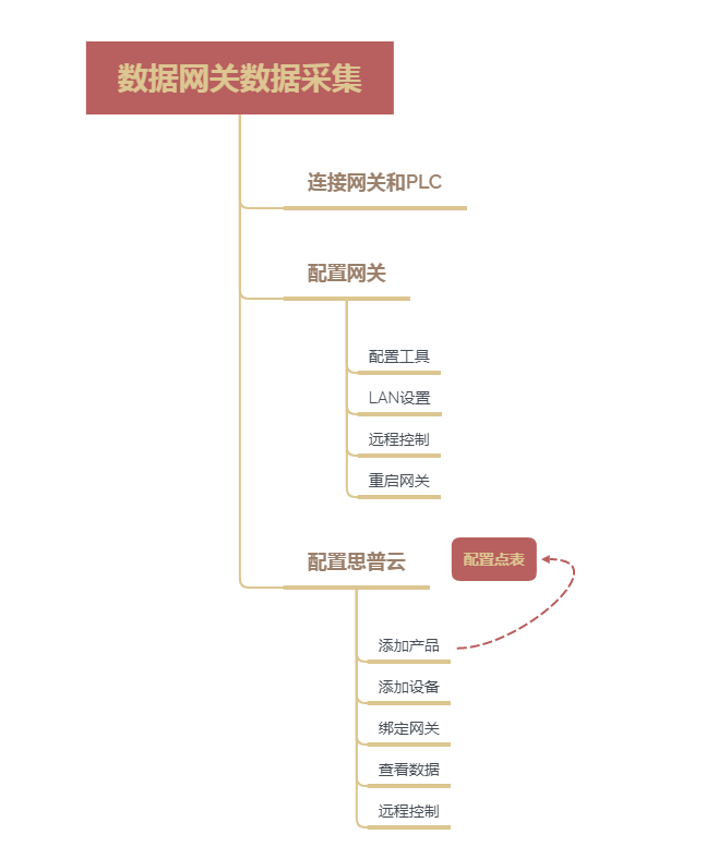 數據網關采集數據