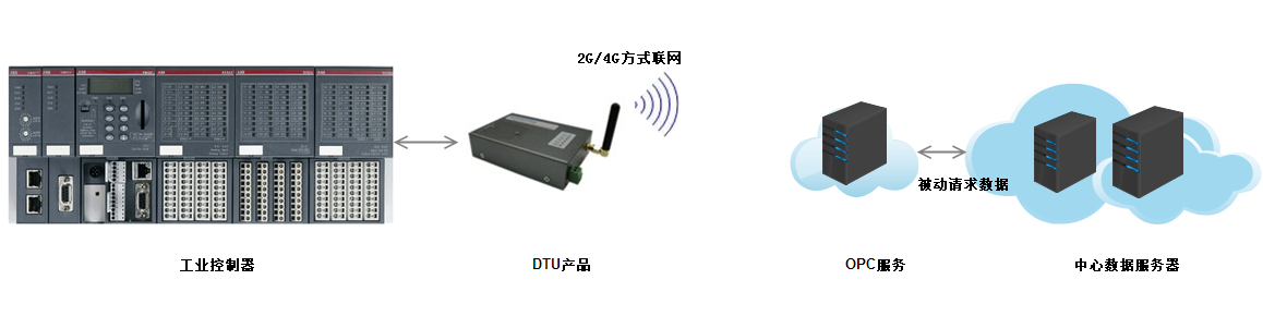 數據采集和傳輸方式