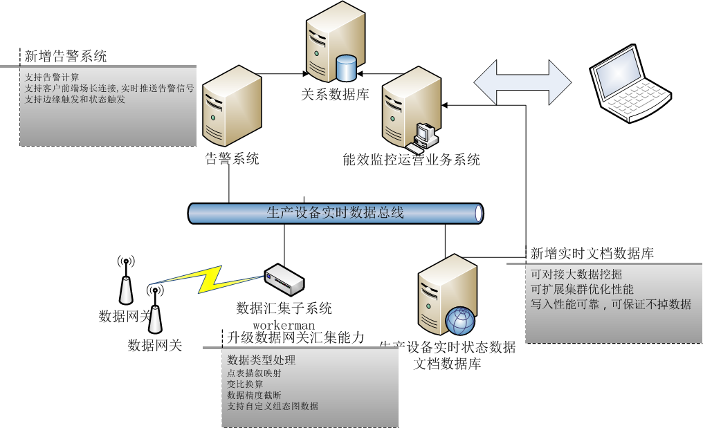 數據庫處理架構