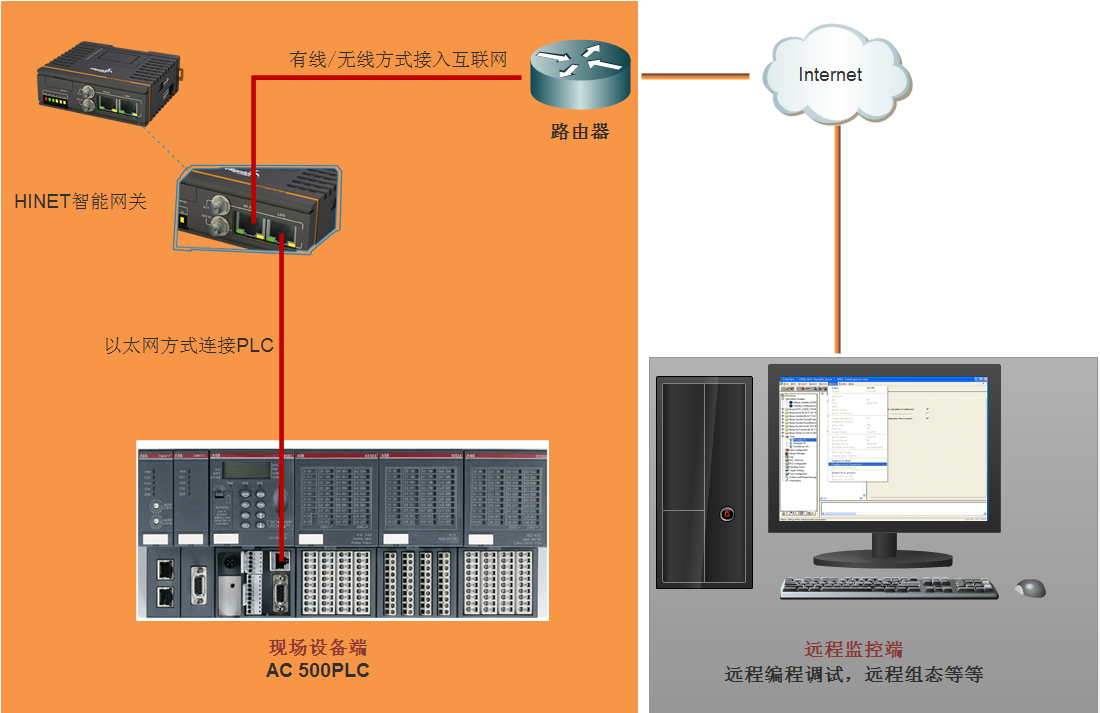 plc遠程管控系統