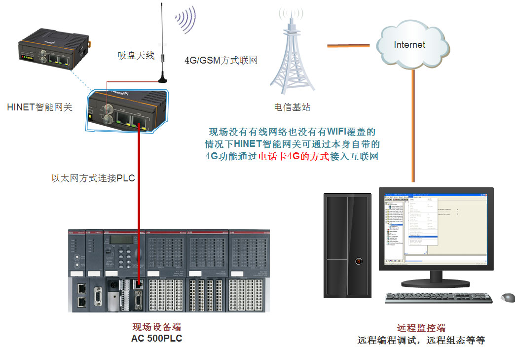 4G網絡連接plc