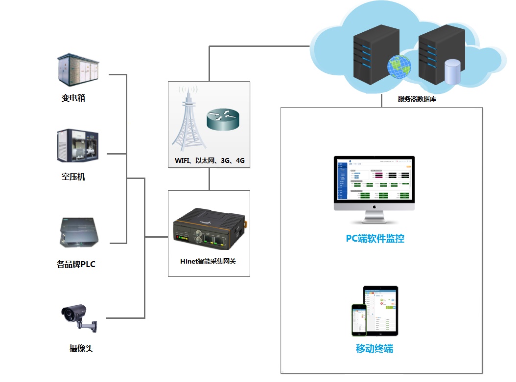 遠程監控plc