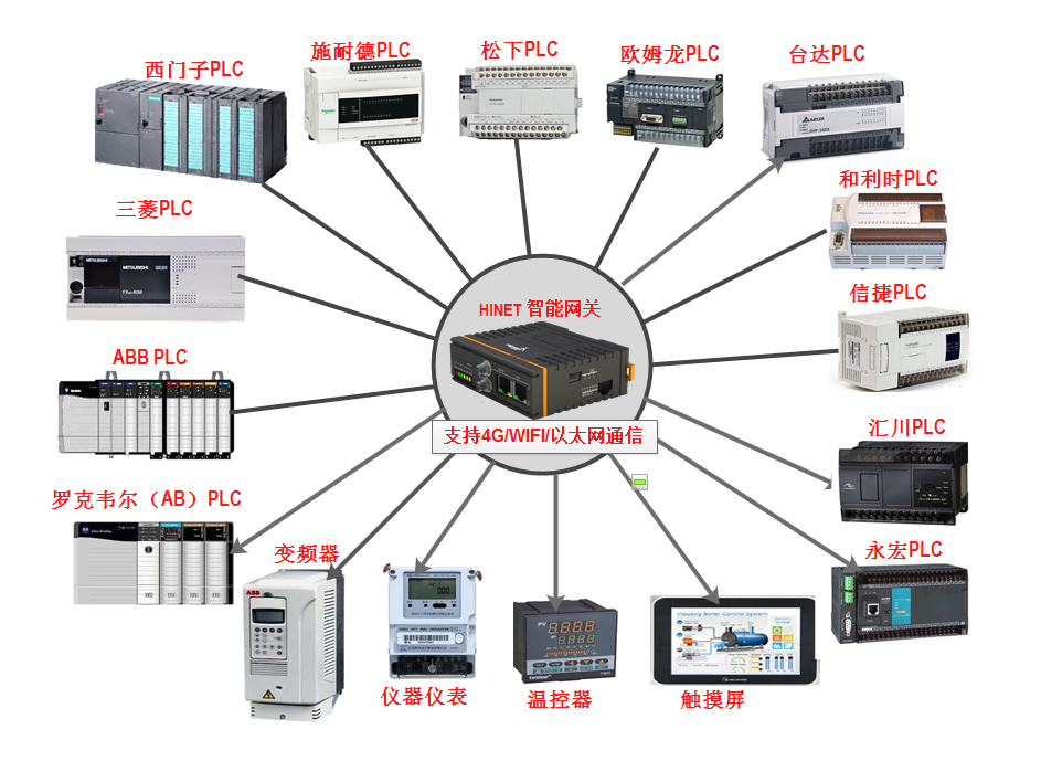 智能網關支持的plc