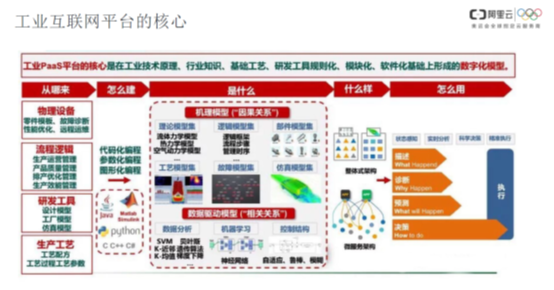 工業互聯網平臺的核心