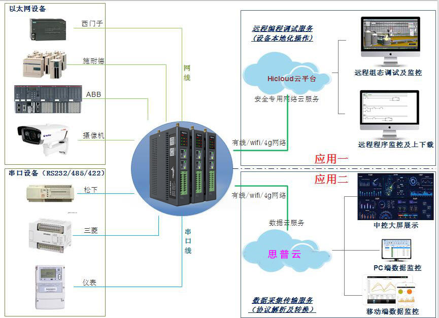 plc遠程控制方案