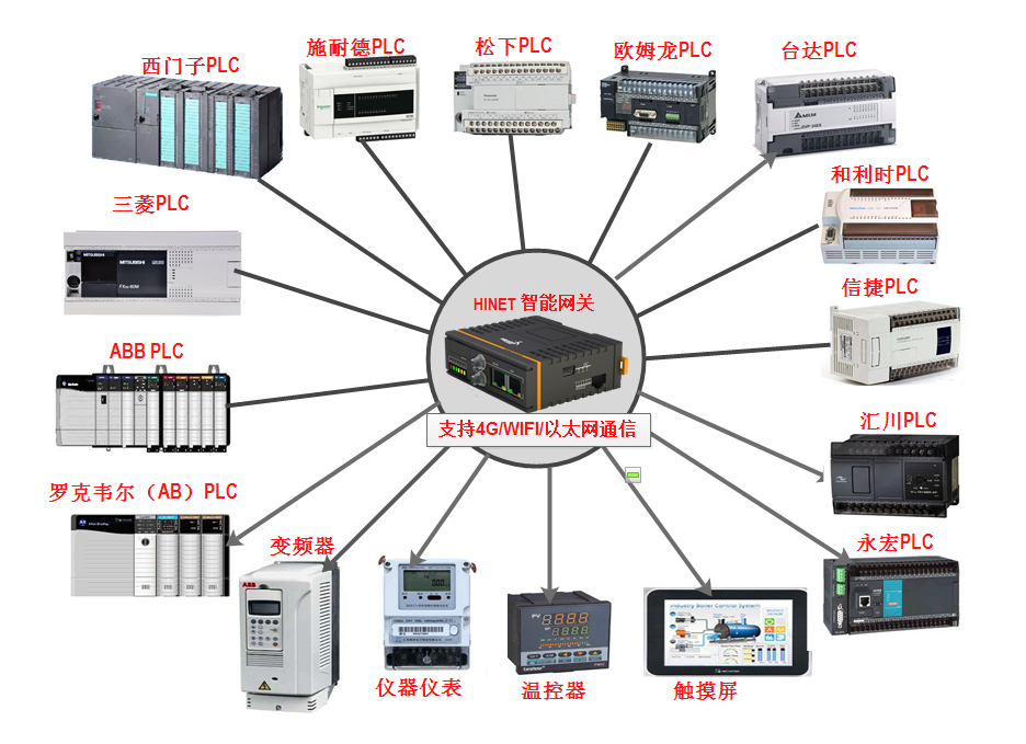 遠程plc