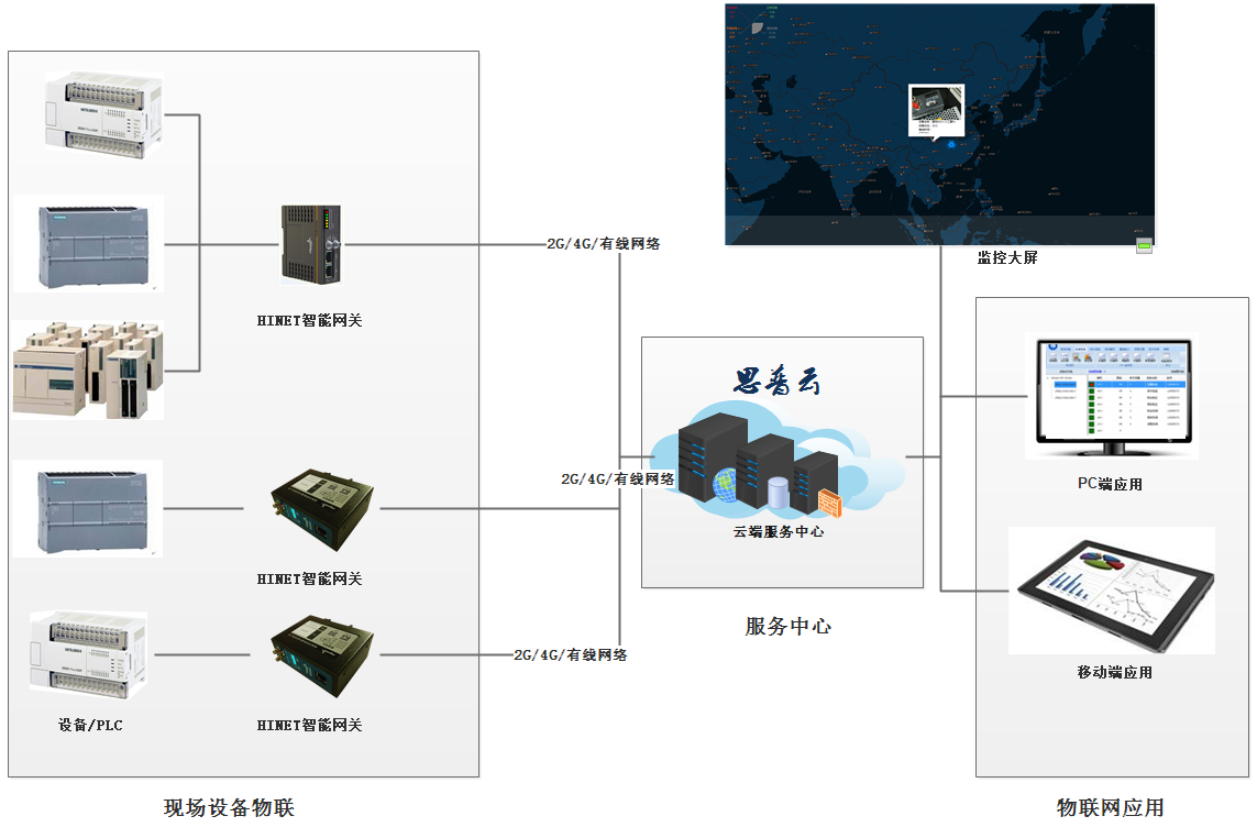 設備遠程互聯