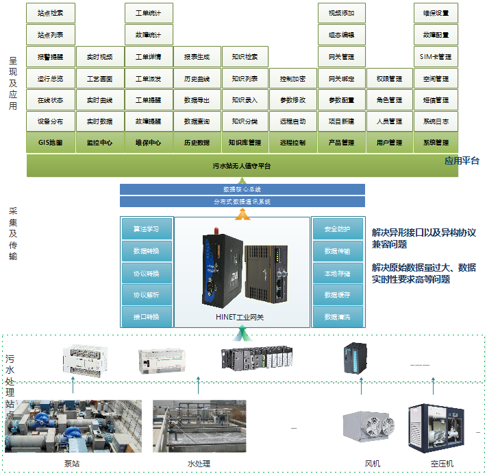 智能運維系統